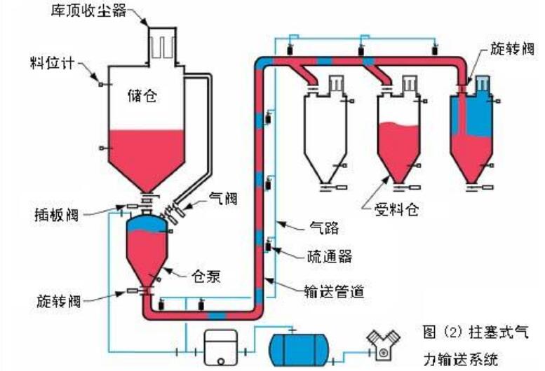 粉體氣力輸送設備生產廠家(圖2)