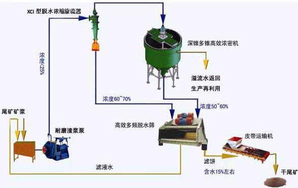 環保設備尾礦干排系統區分(圖1)