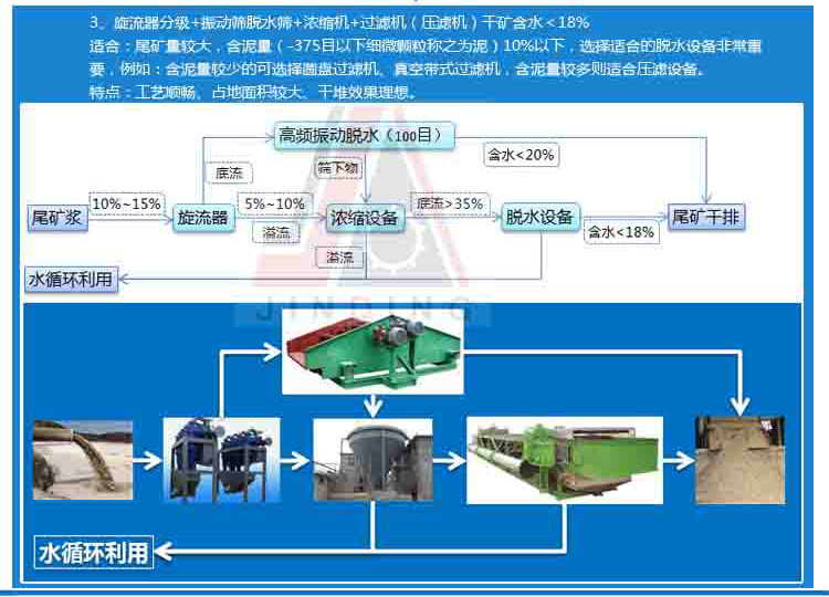 環保設備尾礦干排系統區分(圖2)